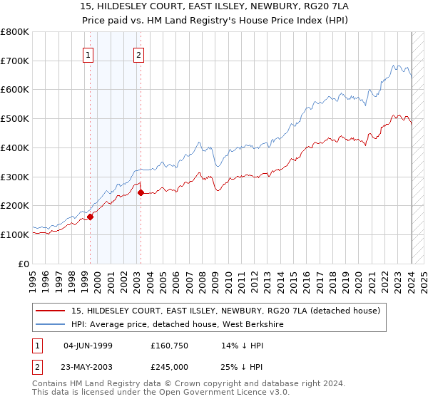 15, HILDESLEY COURT, EAST ILSLEY, NEWBURY, RG20 7LA: Price paid vs HM Land Registry's House Price Index