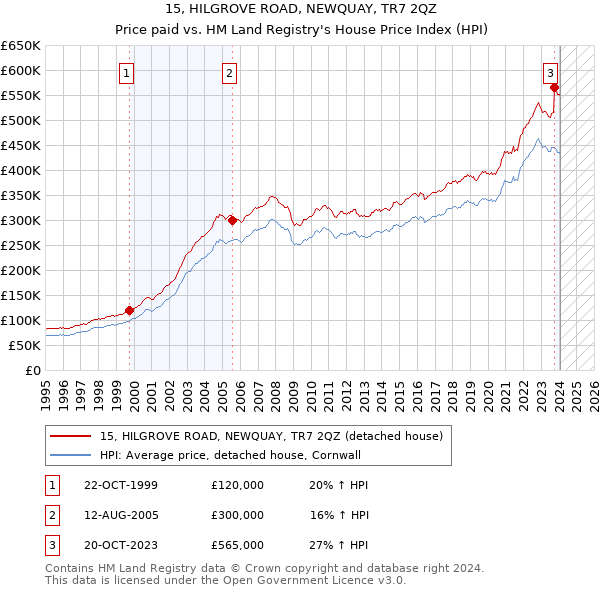 15, HILGROVE ROAD, NEWQUAY, TR7 2QZ: Price paid vs HM Land Registry's House Price Index
