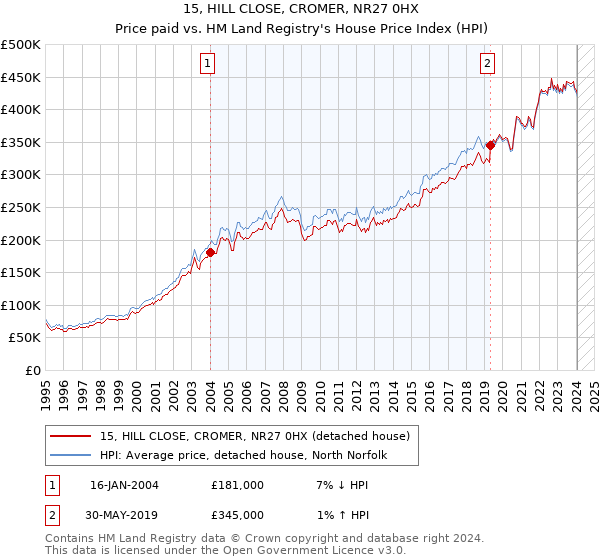 15, HILL CLOSE, CROMER, NR27 0HX: Price paid vs HM Land Registry's House Price Index