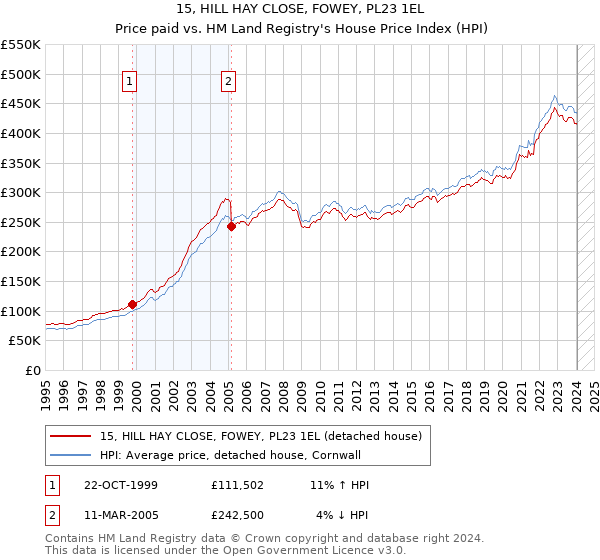 15, HILL HAY CLOSE, FOWEY, PL23 1EL: Price paid vs HM Land Registry's House Price Index