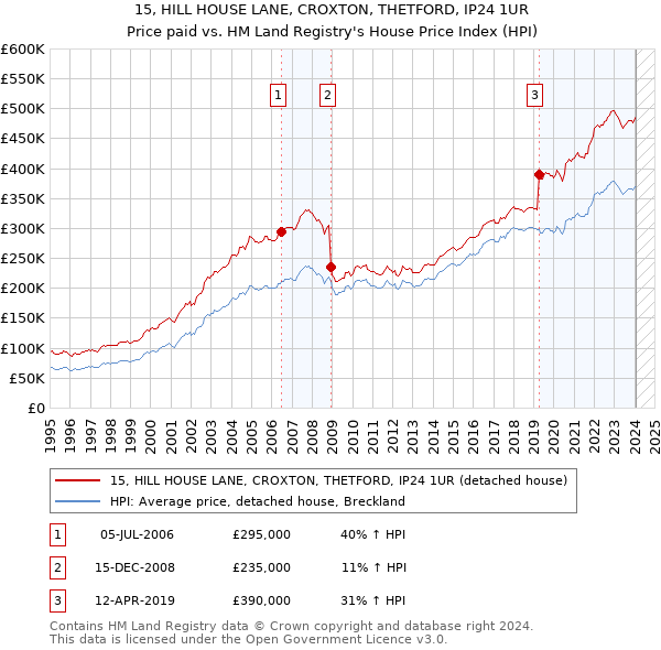 15, HILL HOUSE LANE, CROXTON, THETFORD, IP24 1UR: Price paid vs HM Land Registry's House Price Index