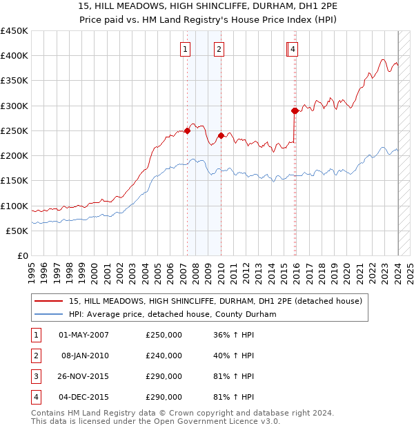 15, HILL MEADOWS, HIGH SHINCLIFFE, DURHAM, DH1 2PE: Price paid vs HM Land Registry's House Price Index
