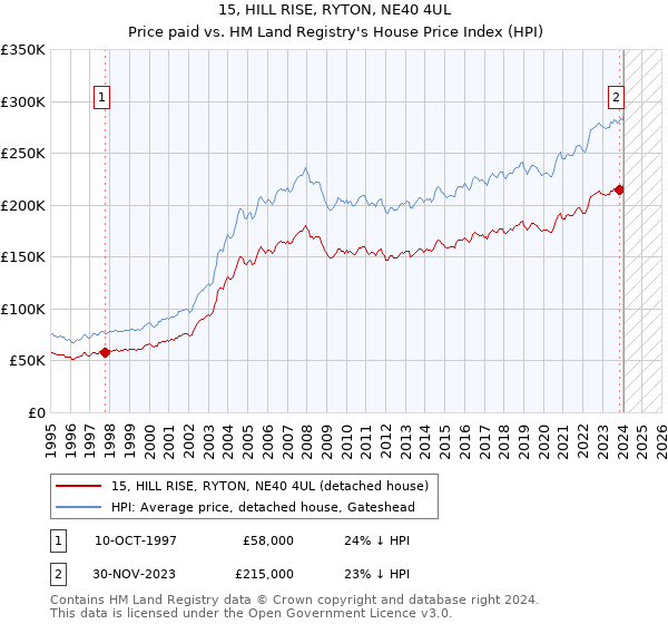15, HILL RISE, RYTON, NE40 4UL: Price paid vs HM Land Registry's House Price Index