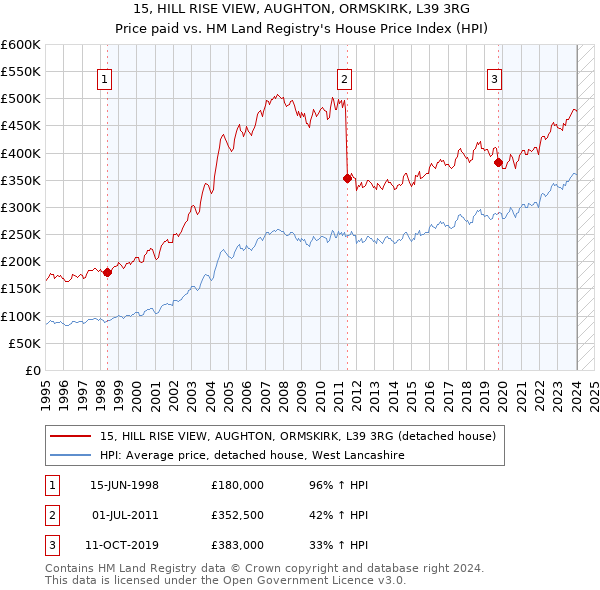 15, HILL RISE VIEW, AUGHTON, ORMSKIRK, L39 3RG: Price paid vs HM Land Registry's House Price Index