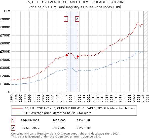 15, HILL TOP AVENUE, CHEADLE HULME, CHEADLE, SK8 7HN: Price paid vs HM Land Registry's House Price Index