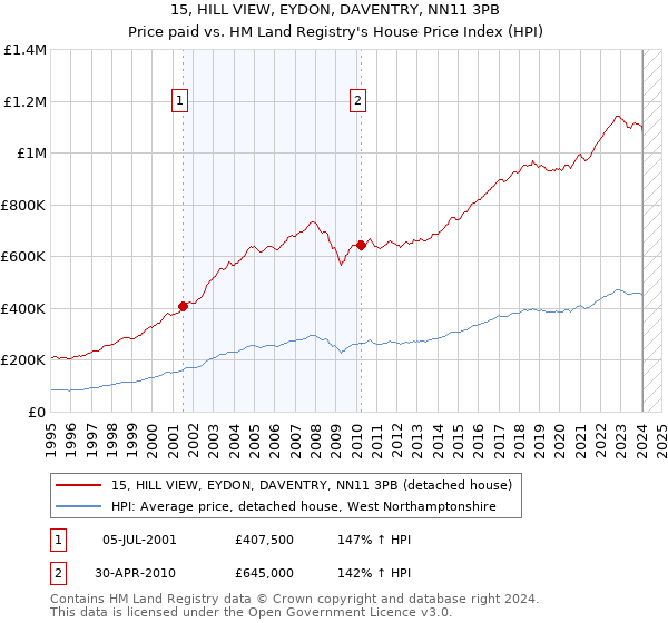 15, HILL VIEW, EYDON, DAVENTRY, NN11 3PB: Price paid vs HM Land Registry's House Price Index