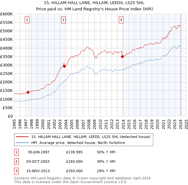 15, HILLAM HALL LANE, HILLAM, LEEDS, LS25 5HL: Price paid vs HM Land Registry's House Price Index