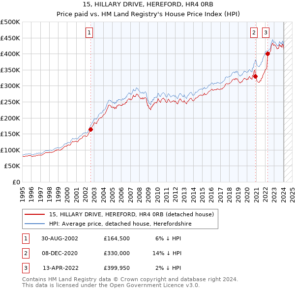 15, HILLARY DRIVE, HEREFORD, HR4 0RB: Price paid vs HM Land Registry's House Price Index