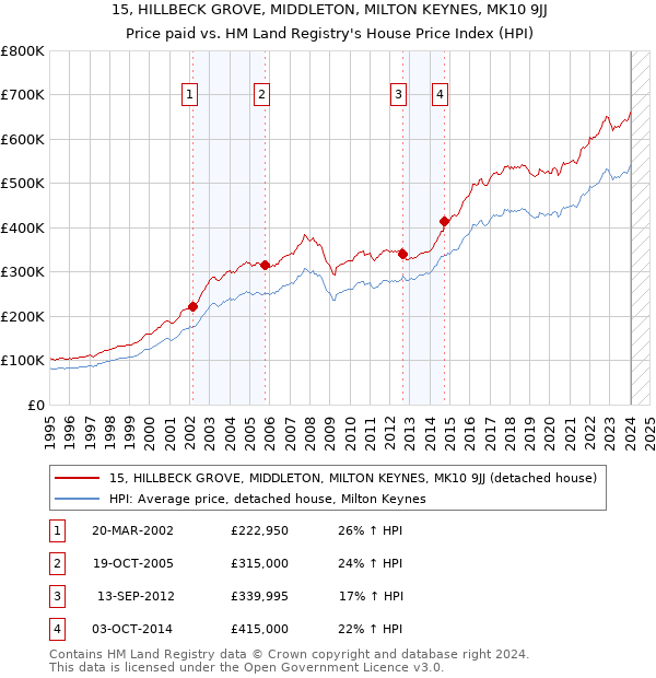 15, HILLBECK GROVE, MIDDLETON, MILTON KEYNES, MK10 9JJ: Price paid vs HM Land Registry's House Price Index
