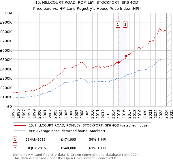 15, HILLCOURT ROAD, ROMILEY, STOCKPORT, SK6 4QD: Price paid vs HM Land Registry's House Price Index