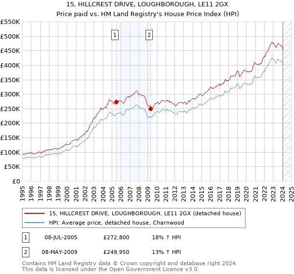 15, HILLCREST DRIVE, LOUGHBOROUGH, LE11 2GX: Price paid vs HM Land Registry's House Price Index