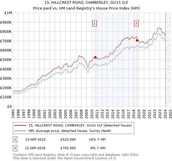 15, HILLCREST ROAD, CAMBERLEY, GU15 1LF: Price paid vs HM Land Registry's House Price Index