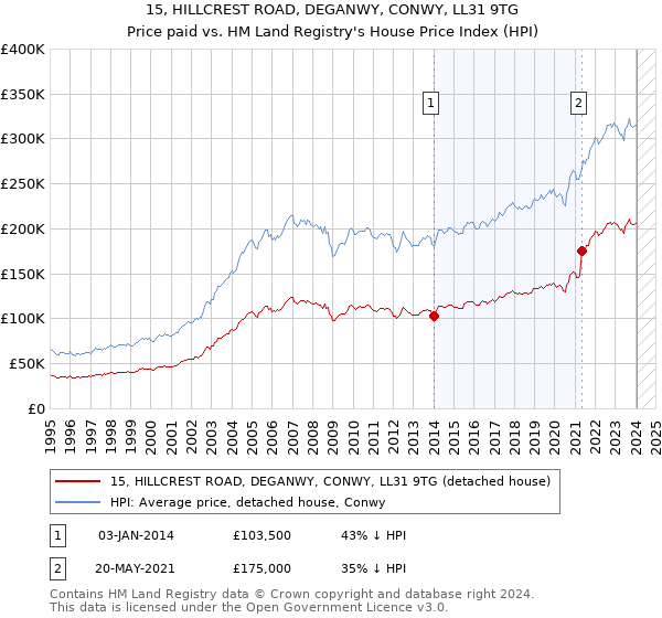 15, HILLCREST ROAD, DEGANWY, CONWY, LL31 9TG: Price paid vs HM Land Registry's House Price Index