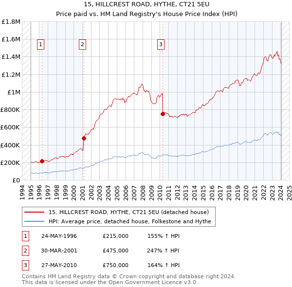 15, HILLCREST ROAD, HYTHE, CT21 5EU: Price paid vs HM Land Registry's House Price Index