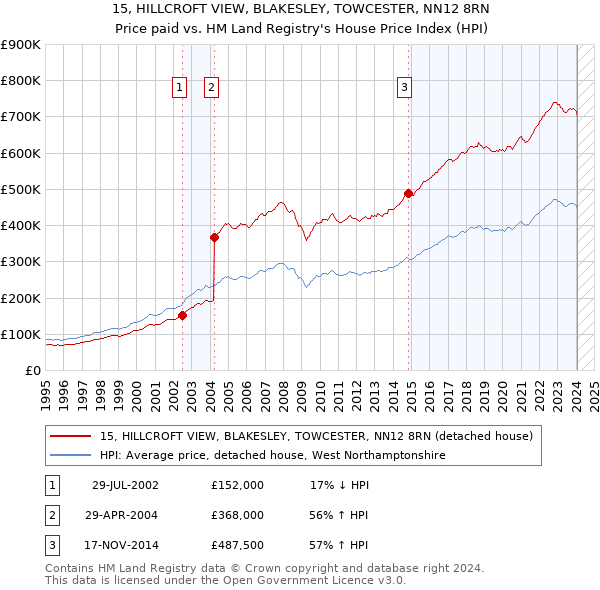 15, HILLCROFT VIEW, BLAKESLEY, TOWCESTER, NN12 8RN: Price paid vs HM Land Registry's House Price Index