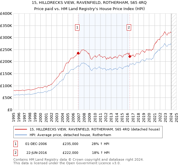 15, HILLDRECKS VIEW, RAVENFIELD, ROTHERHAM, S65 4RQ: Price paid vs HM Land Registry's House Price Index