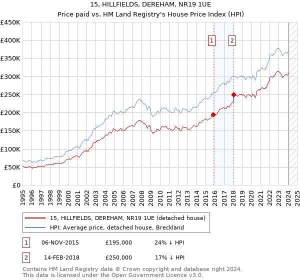 15, HILLFIELDS, DEREHAM, NR19 1UE: Price paid vs HM Land Registry's House Price Index