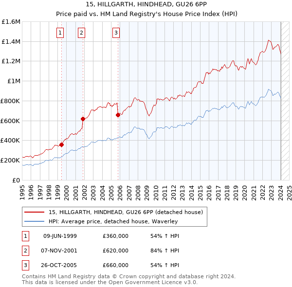 15, HILLGARTH, HINDHEAD, GU26 6PP: Price paid vs HM Land Registry's House Price Index