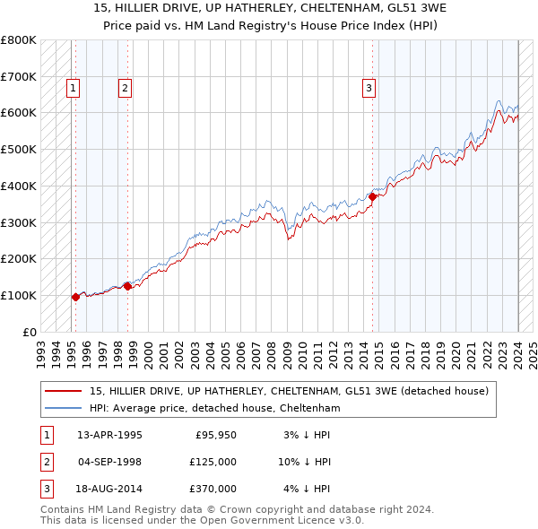 15, HILLIER DRIVE, UP HATHERLEY, CHELTENHAM, GL51 3WE: Price paid vs HM Land Registry's House Price Index