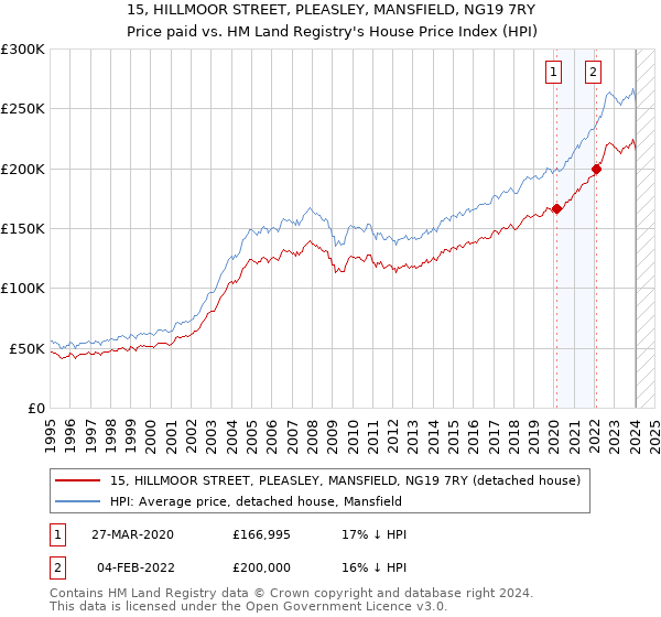 15, HILLMOOR STREET, PLEASLEY, MANSFIELD, NG19 7RY: Price paid vs HM Land Registry's House Price Index