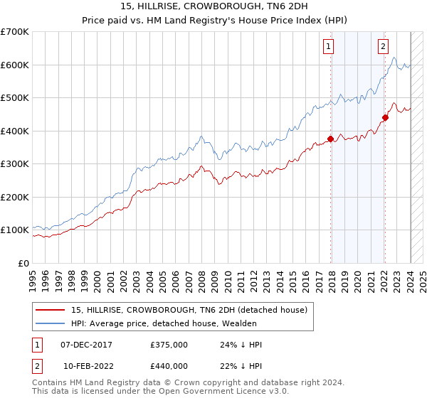 15, HILLRISE, CROWBOROUGH, TN6 2DH: Price paid vs HM Land Registry's House Price Index