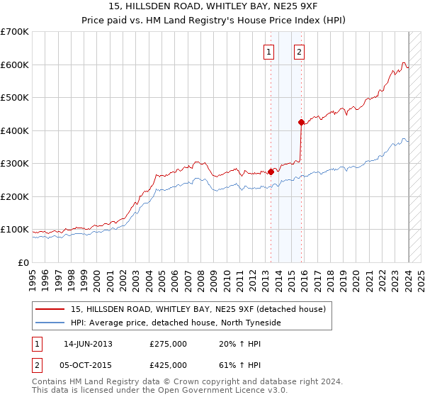 15, HILLSDEN ROAD, WHITLEY BAY, NE25 9XF: Price paid vs HM Land Registry's House Price Index