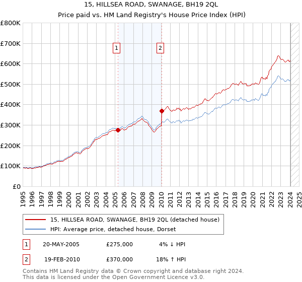 15, HILLSEA ROAD, SWANAGE, BH19 2QL: Price paid vs HM Land Registry's House Price Index