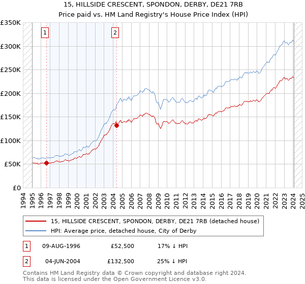 15, HILLSIDE CRESCENT, SPONDON, DERBY, DE21 7RB: Price paid vs HM Land Registry's House Price Index