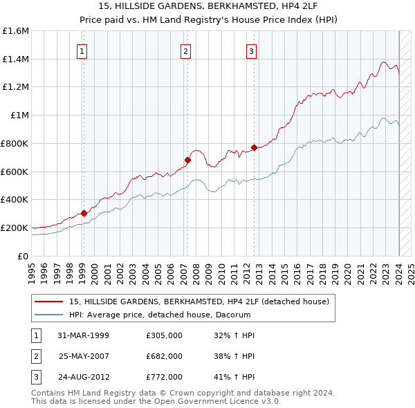 15, HILLSIDE GARDENS, BERKHAMSTED, HP4 2LF: Price paid vs HM Land Registry's House Price Index