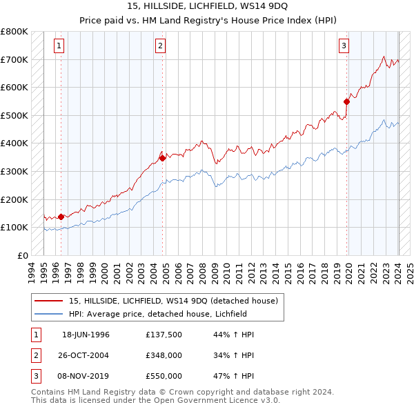 15, HILLSIDE, LICHFIELD, WS14 9DQ: Price paid vs HM Land Registry's House Price Index