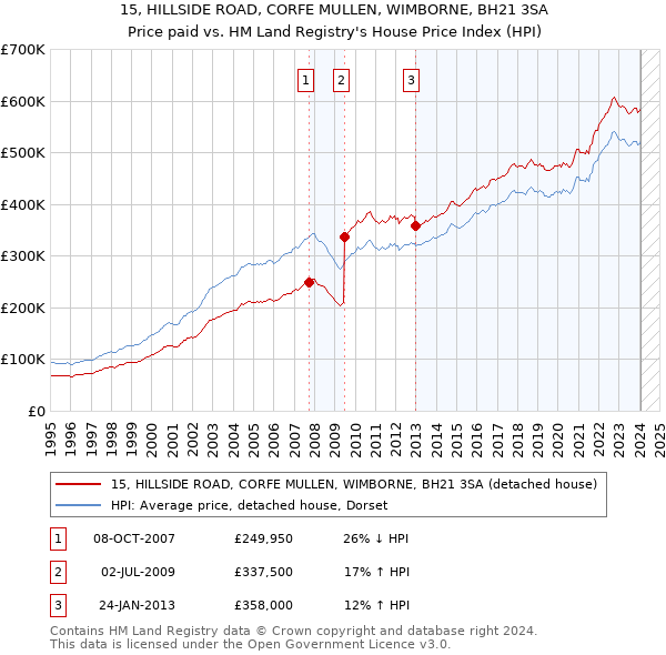 15, HILLSIDE ROAD, CORFE MULLEN, WIMBORNE, BH21 3SA: Price paid vs HM Land Registry's House Price Index