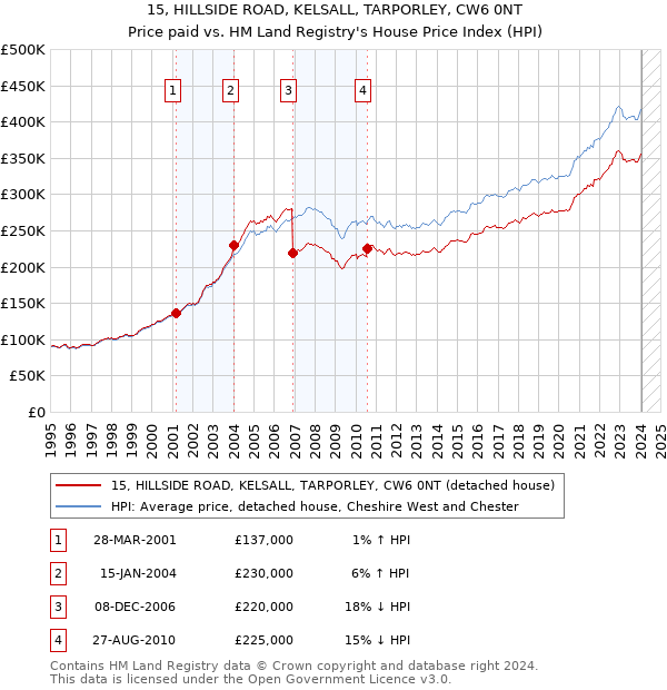 15, HILLSIDE ROAD, KELSALL, TARPORLEY, CW6 0NT: Price paid vs HM Land Registry's House Price Index