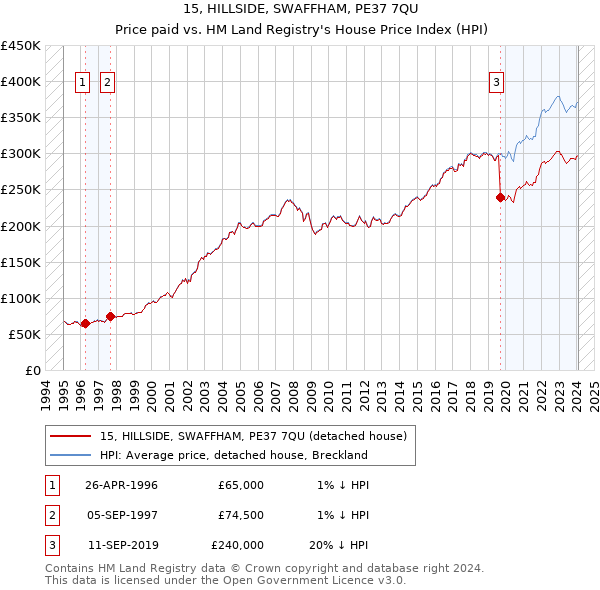 15, HILLSIDE, SWAFFHAM, PE37 7QU: Price paid vs HM Land Registry's House Price Index