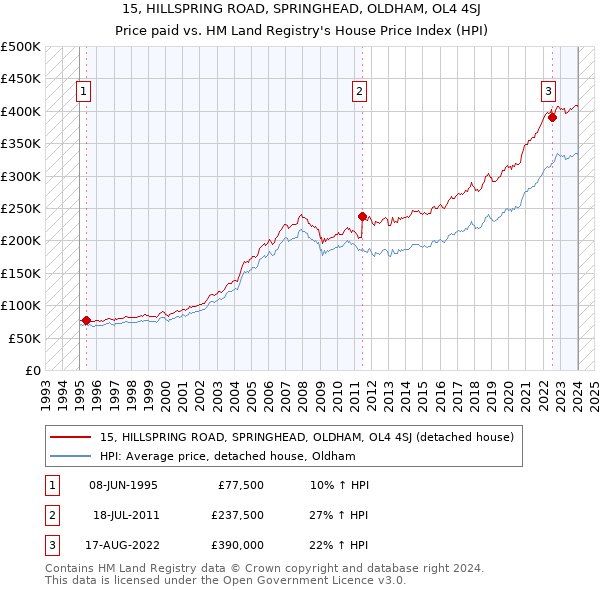15, HILLSPRING ROAD, SPRINGHEAD, OLDHAM, OL4 4SJ: Price paid vs HM Land Registry's House Price Index