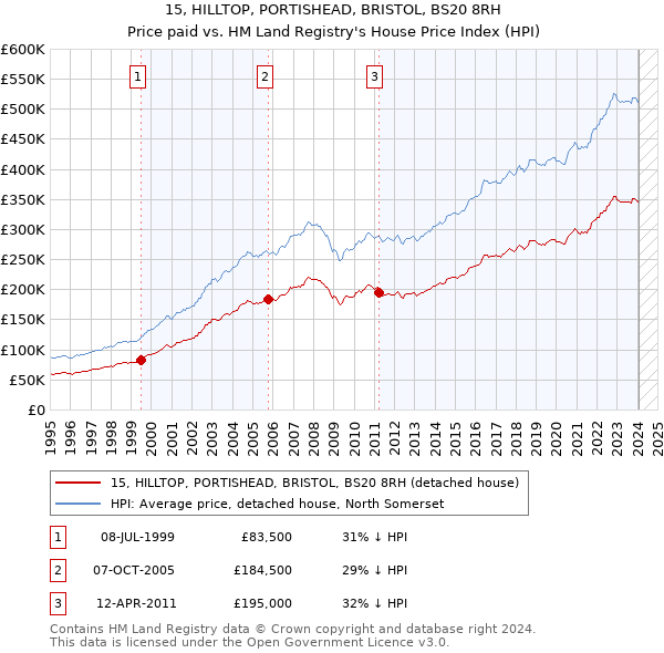 15, HILLTOP, PORTISHEAD, BRISTOL, BS20 8RH: Price paid vs HM Land Registry's House Price Index