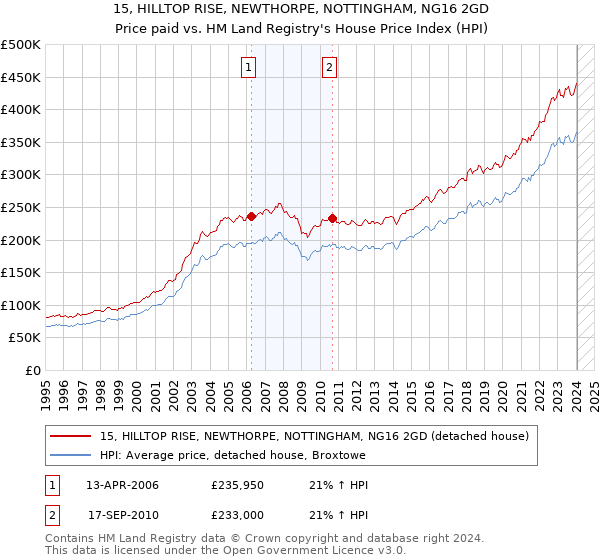 15, HILLTOP RISE, NEWTHORPE, NOTTINGHAM, NG16 2GD: Price paid vs HM Land Registry's House Price Index