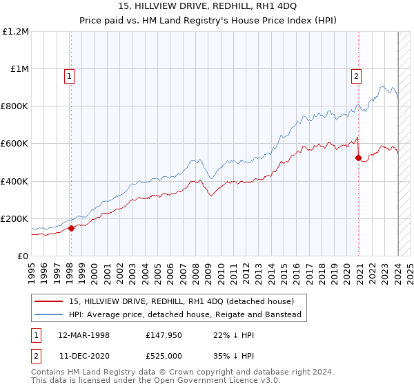 15, HILLVIEW DRIVE, REDHILL, RH1 4DQ: Price paid vs HM Land Registry's House Price Index