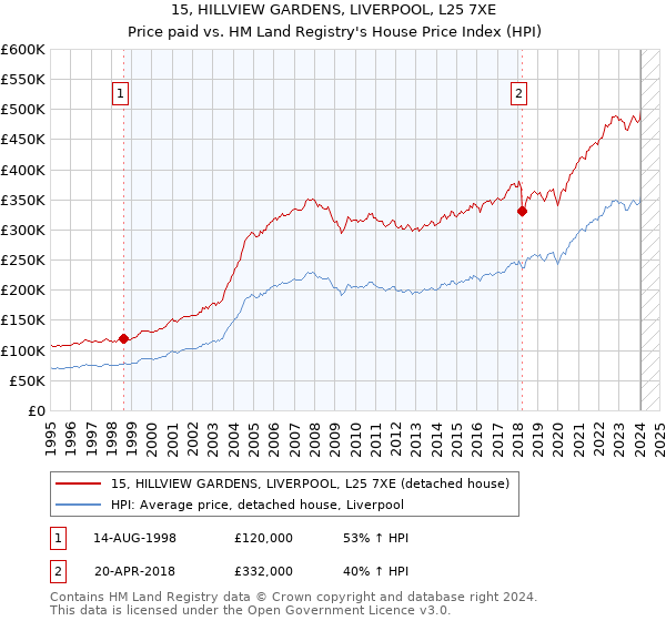 15, HILLVIEW GARDENS, LIVERPOOL, L25 7XE: Price paid vs HM Land Registry's House Price Index