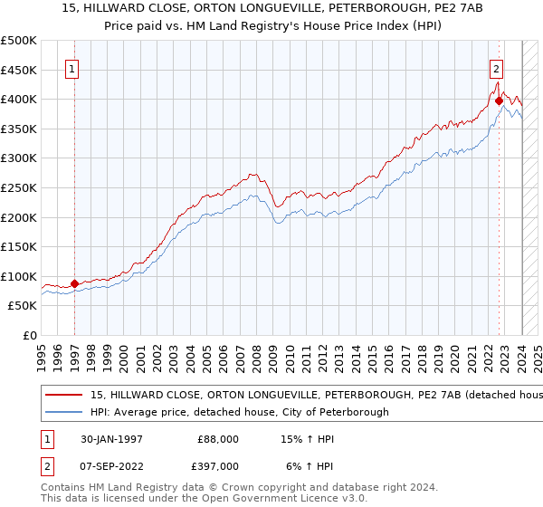 15, HILLWARD CLOSE, ORTON LONGUEVILLE, PETERBOROUGH, PE2 7AB: Price paid vs HM Land Registry's House Price Index
