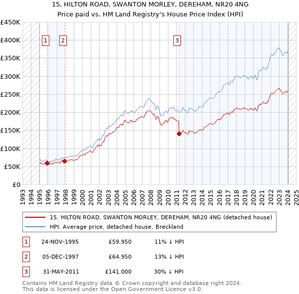 15, HILTON ROAD, SWANTON MORLEY, DEREHAM, NR20 4NG: Price paid vs HM Land Registry's House Price Index