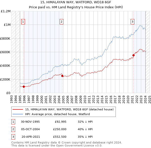 15, HIMALAYAN WAY, WATFORD, WD18 6GF: Price paid vs HM Land Registry's House Price Index