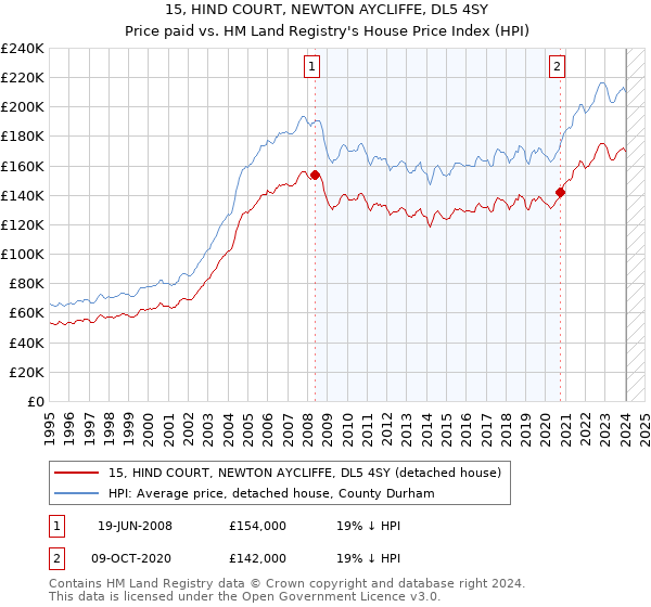 15, HIND COURT, NEWTON AYCLIFFE, DL5 4SY: Price paid vs HM Land Registry's House Price Index