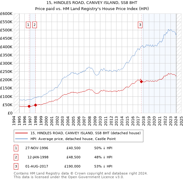 15, HINDLES ROAD, CANVEY ISLAND, SS8 8HT: Price paid vs HM Land Registry's House Price Index