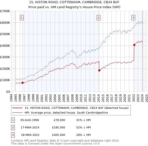 15, HISTON ROAD, COTTENHAM, CAMBRIDGE, CB24 8UF: Price paid vs HM Land Registry's House Price Index