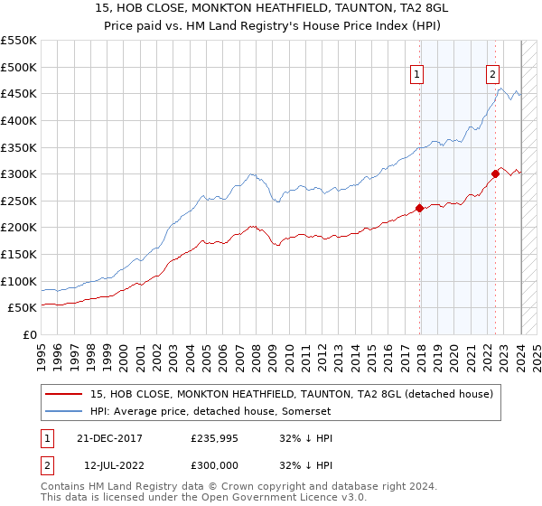 15, HOB CLOSE, MONKTON HEATHFIELD, TAUNTON, TA2 8GL: Price paid vs HM Land Registry's House Price Index