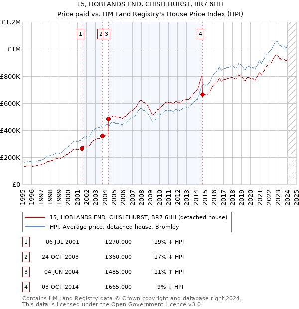 15, HOBLANDS END, CHISLEHURST, BR7 6HH: Price paid vs HM Land Registry's House Price Index