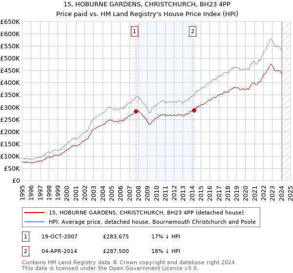 15, HOBURNE GARDENS, CHRISTCHURCH, BH23 4PP: Price paid vs HM Land Registry's House Price Index