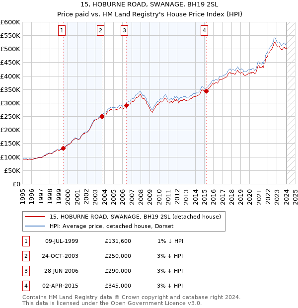 15, HOBURNE ROAD, SWANAGE, BH19 2SL: Price paid vs HM Land Registry's House Price Index