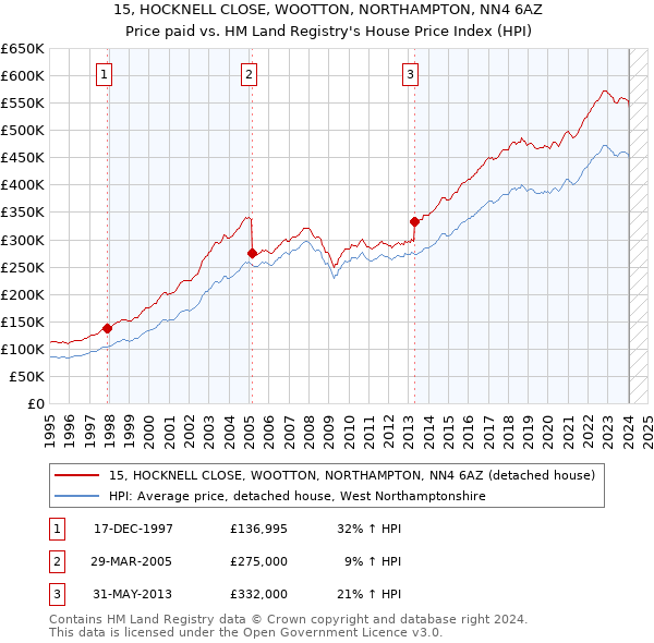 15, HOCKNELL CLOSE, WOOTTON, NORTHAMPTON, NN4 6AZ: Price paid vs HM Land Registry's House Price Index