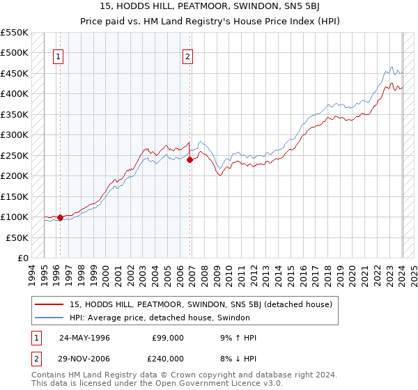15, HODDS HILL, PEATMOOR, SWINDON, SN5 5BJ: Price paid vs HM Land Registry's House Price Index
